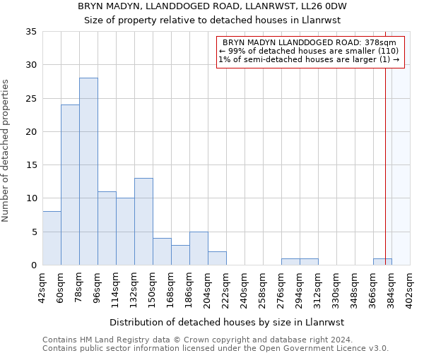 BRYN MADYN, LLANDDOGED ROAD, LLANRWST, LL26 0DW: Size of property relative to detached houses in Llanrwst
