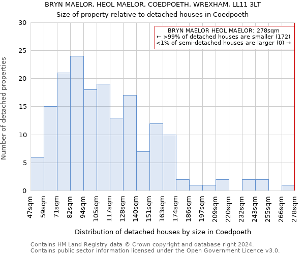 BRYN MAELOR, HEOL MAELOR, COEDPOETH, WREXHAM, LL11 3LT: Size of property relative to detached houses in Coedpoeth