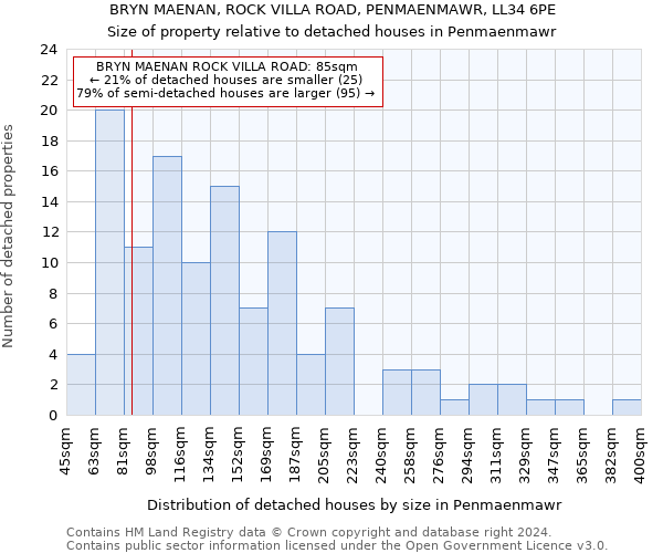 BRYN MAENAN, ROCK VILLA ROAD, PENMAENMAWR, LL34 6PE: Size of property relative to detached houses in Penmaenmawr