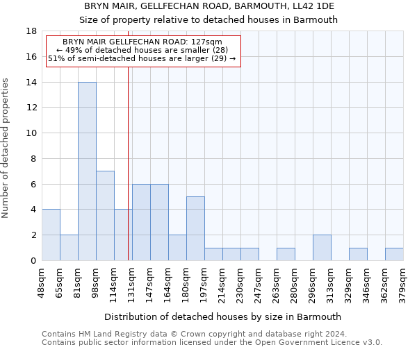 BRYN MAIR, GELLFECHAN ROAD, BARMOUTH, LL42 1DE: Size of property relative to detached houses in Barmouth