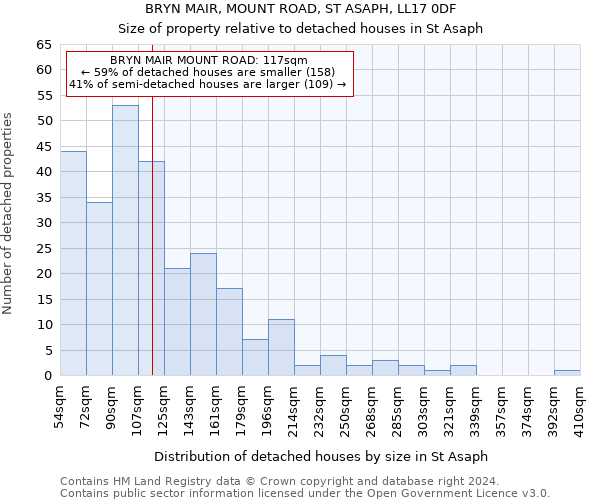 BRYN MAIR, MOUNT ROAD, ST ASAPH, LL17 0DF: Size of property relative to detached houses in St Asaph