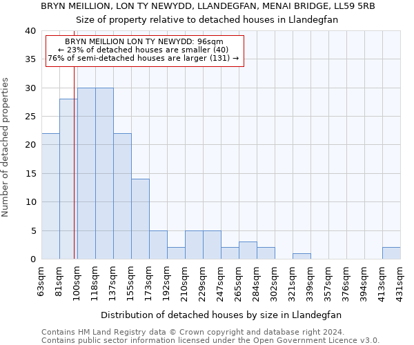 BRYN MEILLION, LON TY NEWYDD, LLANDEGFAN, MENAI BRIDGE, LL59 5RB: Size of property relative to detached houses in Llandegfan