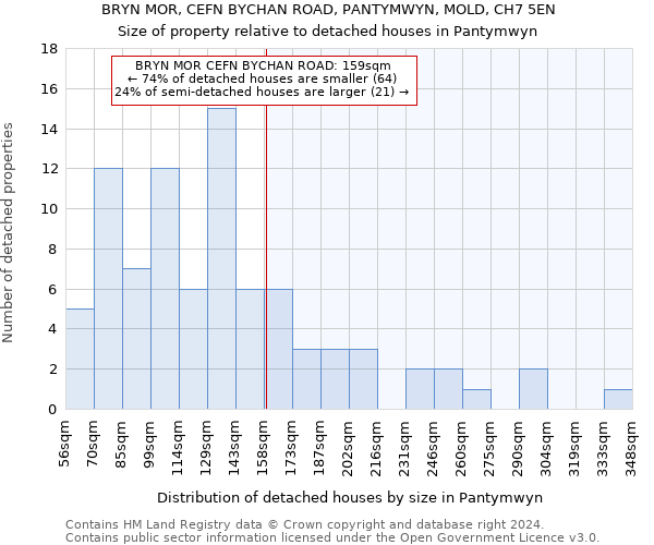 BRYN MOR, CEFN BYCHAN ROAD, PANTYMWYN, MOLD, CH7 5EN: Size of property relative to detached houses in Pantymwyn