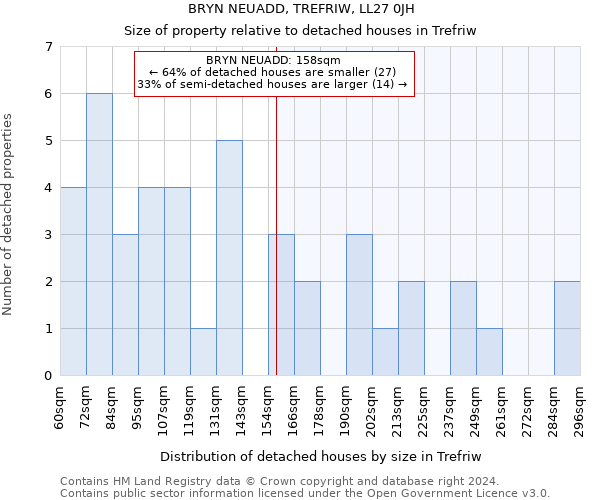 BRYN NEUADD, TREFRIW, LL27 0JH: Size of property relative to detached houses in Trefriw