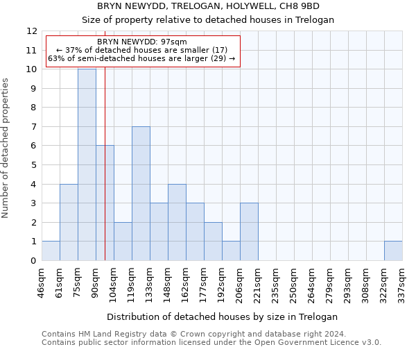 BRYN NEWYDD, TRELOGAN, HOLYWELL, CH8 9BD: Size of property relative to detached houses in Trelogan