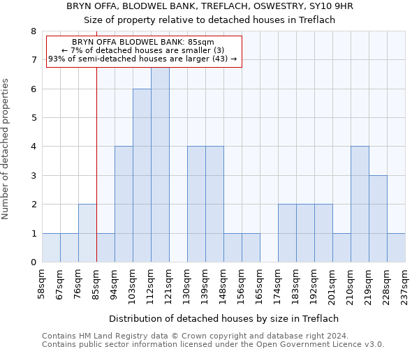 BRYN OFFA, BLODWEL BANK, TREFLACH, OSWESTRY, SY10 9HR: Size of property relative to detached houses in Treflach