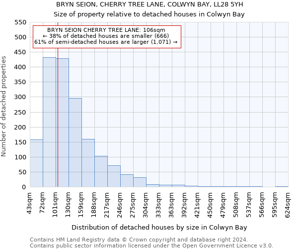 BRYN SEION, CHERRY TREE LANE, COLWYN BAY, LL28 5YH: Size of property relative to detached houses in Colwyn Bay