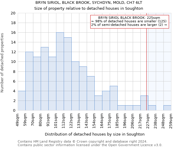 BRYN SIRIOL, BLACK BROOK, SYCHDYN, MOLD, CH7 6LT: Size of property relative to detached houses in Soughton