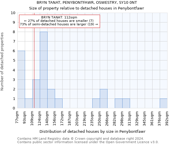 BRYN TANAT, PENYBONTFAWR, OSWESTRY, SY10 0NT: Size of property relative to detached houses in Penybontfawr