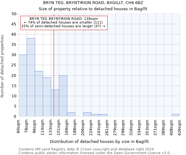 BRYN TEG, BRYNTIRION ROAD, BAGILLT, CH6 6BZ: Size of property relative to detached houses in Bagillt