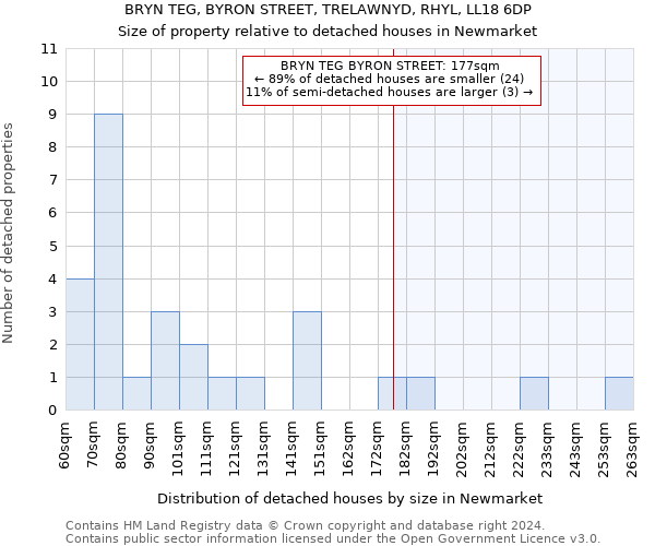 BRYN TEG, BYRON STREET, TRELAWNYD, RHYL, LL18 6DP: Size of property relative to detached houses in Newmarket