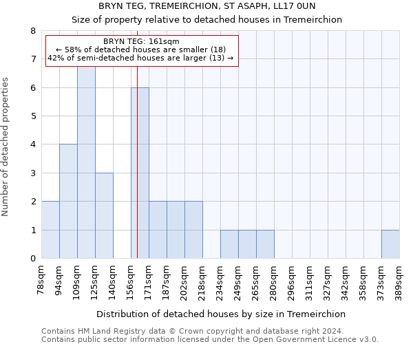BRYN TEG, TREMEIRCHION, ST ASAPH, LL17 0UN: Size of property relative to detached houses in Tremeirchion