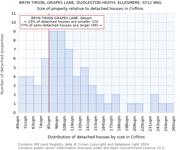 BRYN TIRION, GRAPES LANE, DUDLESTON HEATH, ELLESMERE, SY12 9NG: Size of property relative to detached houses in Criftins