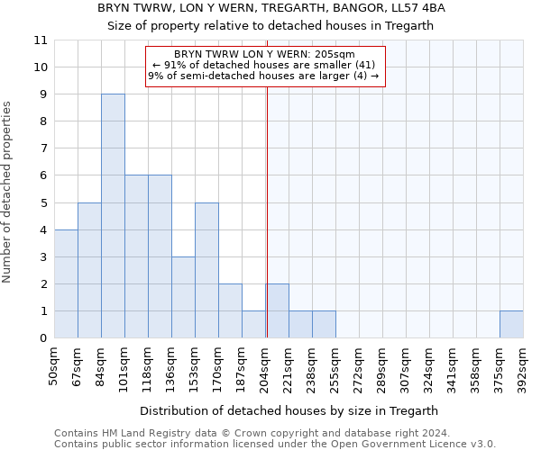 BRYN TWRW, LON Y WERN, TREGARTH, BANGOR, LL57 4BA: Size of property relative to detached houses in Tregarth