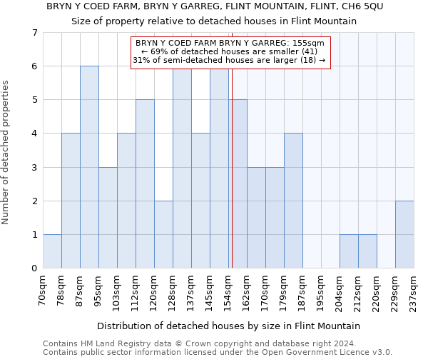 BRYN Y COED FARM, BRYN Y GARREG, FLINT MOUNTAIN, FLINT, CH6 5QU: Size of property relative to detached houses in Flint Mountain