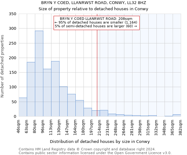 BRYN Y COED, LLANRWST ROAD, CONWY, LL32 8HZ: Size of property relative to detached houses in Conwy