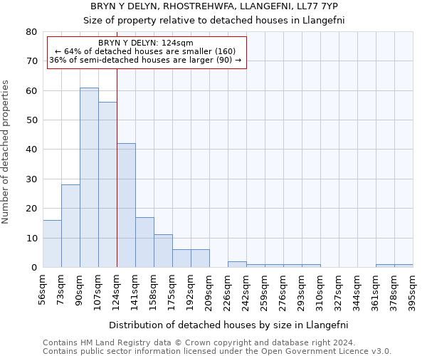 BRYN Y DELYN, RHOSTREHWFA, LLANGEFNI, LL77 7YP: Size of property relative to detached houses in Llangefni