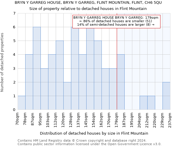 BRYN Y GARREG HOUSE, BRYN Y GARREG, FLINT MOUNTAIN, FLINT, CH6 5QU: Size of property relative to detached houses in Flint Mountain