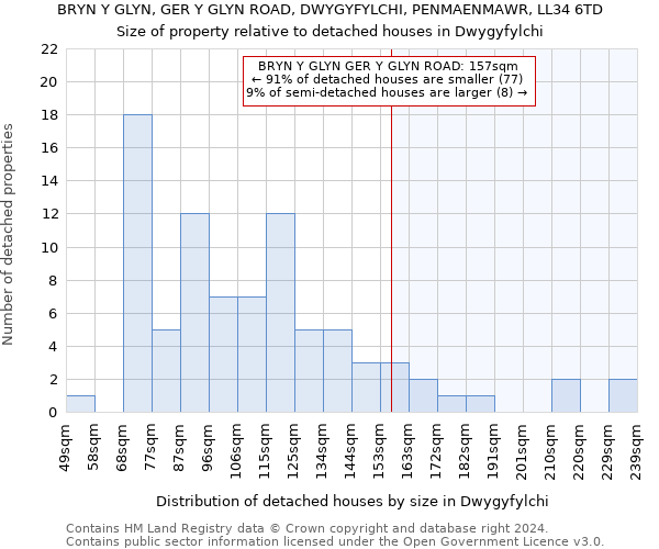 BRYN Y GLYN, GER Y GLYN ROAD, DWYGYFYLCHI, PENMAENMAWR, LL34 6TD: Size of property relative to detached houses in Dwygyfylchi