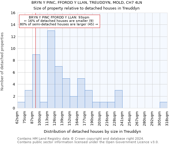 BRYN Y PINC, FFORDD Y LLAN, TREUDDYN, MOLD, CH7 4LN: Size of property relative to detached houses in Treuddyn