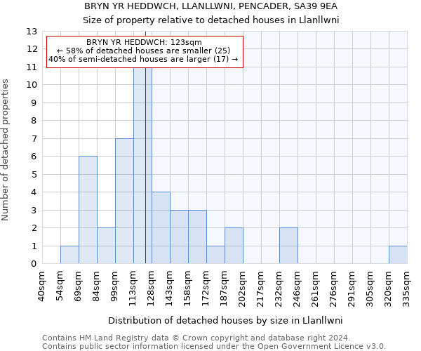 BRYN YR HEDDWCH, LLANLLWNI, PENCADER, SA39 9EA: Size of property relative to detached houses in Llanllwni