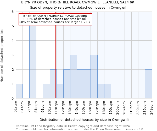 BRYN YR ODYN, THORNHILL ROAD, CWMGWILI, LLANELLI, SA14 6PT: Size of property relative to detached houses in Cwmgwili