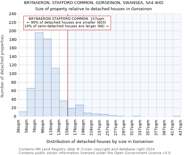 BRYNAERON, STAFFORD COMMON, GORSEINON, SWANSEA, SA4 4HD: Size of property relative to detached houses in Gorseinon