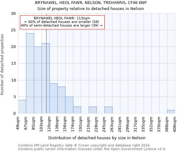 BRYNAWEL, HEOL FAWR, NELSON, TREHARRIS, CF46 6NP: Size of property relative to detached houses in Nelson