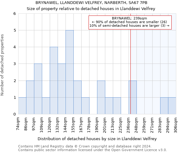 BRYNAWEL, LLANDDEWI VELFREY, NARBERTH, SA67 7PB: Size of property relative to detached houses in Llanddewi Velfrey