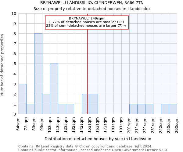 BRYNAWEL, LLANDISSILIO, CLYNDERWEN, SA66 7TN: Size of property relative to detached houses in Llandissilio