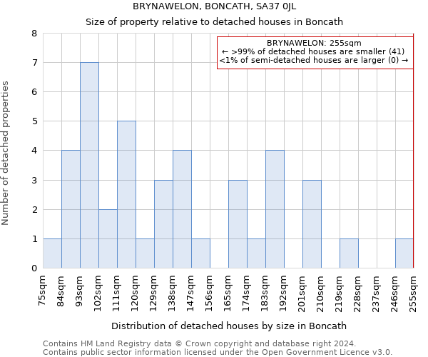 BRYNAWELON, BONCATH, SA37 0JL: Size of property relative to detached houses in Boncath