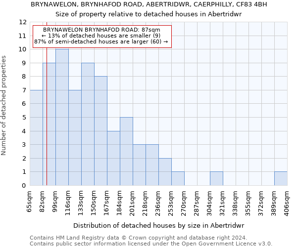 BRYNAWELON, BRYNHAFOD ROAD, ABERTRIDWR, CAERPHILLY, CF83 4BH: Size of property relative to detached houses in Abertridwr