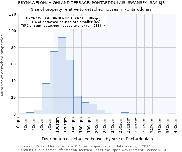 BRYNAWELON, HIGHLAND TERRACE, PONTARDDULAIS, SWANSEA, SA4 8JS: Size of property relative to detached houses in Pontarddulais