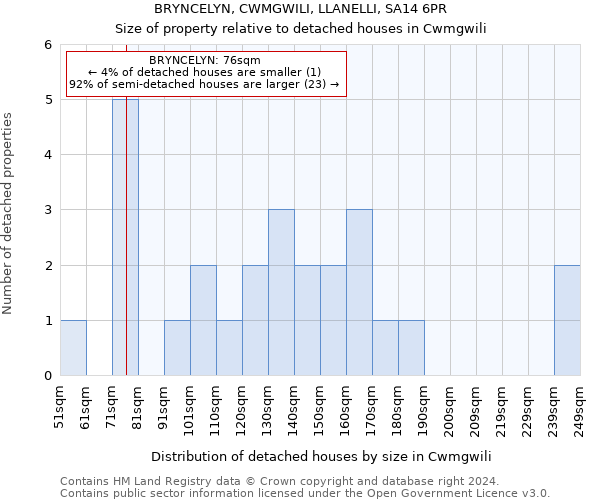 BRYNCELYN, CWMGWILI, LLANELLI, SA14 6PR: Size of property relative to detached houses in Cwmgwili