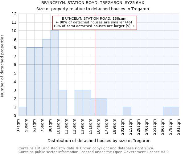 BRYNCELYN, STATION ROAD, TREGARON, SY25 6HX: Size of property relative to detached houses in Tregaron