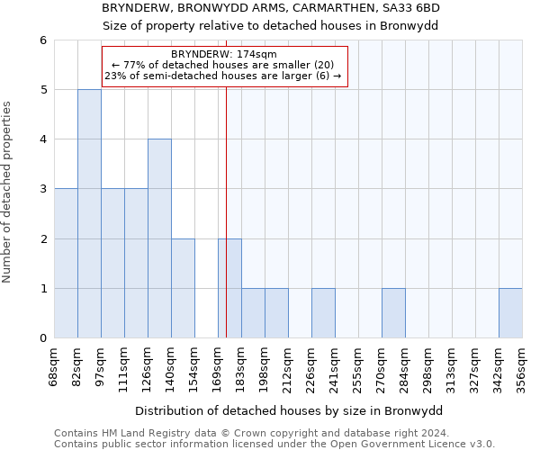 BRYNDERW, BRONWYDD ARMS, CARMARTHEN, SA33 6BD: Size of property relative to detached houses in Bronwydd