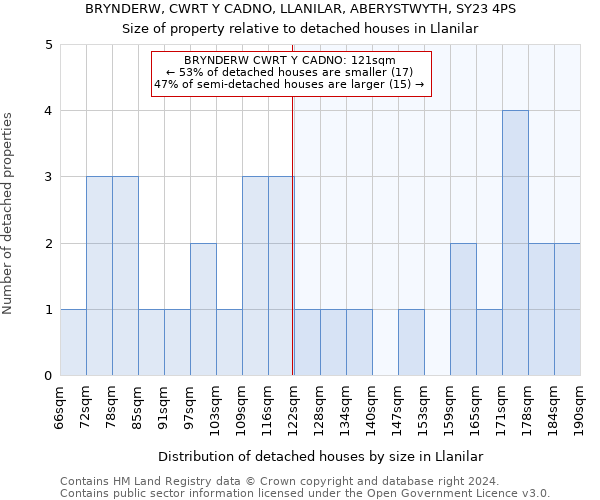 BRYNDERW, CWRT Y CADNO, LLANILAR, ABERYSTWYTH, SY23 4PS: Size of property relative to detached houses in Llanilar