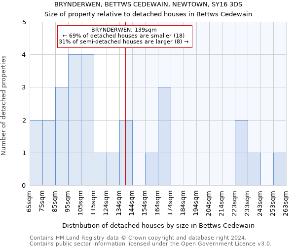 BRYNDERWEN, BETTWS CEDEWAIN, NEWTOWN, SY16 3DS: Size of property relative to detached houses in Bettws Cedewain