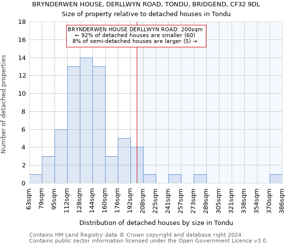 BRYNDERWEN HOUSE, DERLLWYN ROAD, TONDU, BRIDGEND, CF32 9DL: Size of property relative to detached houses in Tondu