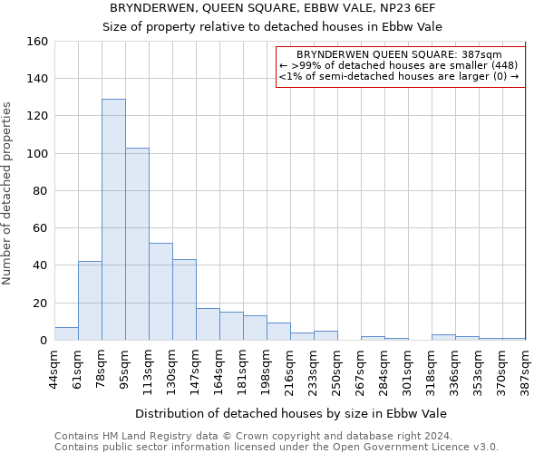 BRYNDERWEN, QUEEN SQUARE, EBBW VALE, NP23 6EF: Size of property relative to detached houses in Ebbw Vale