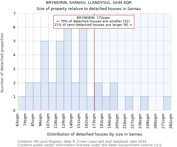 BRYNEIRIN, SARNAU, LLANDYSUL, SA44 6QR: Size of property relative to detached houses in Sarnau