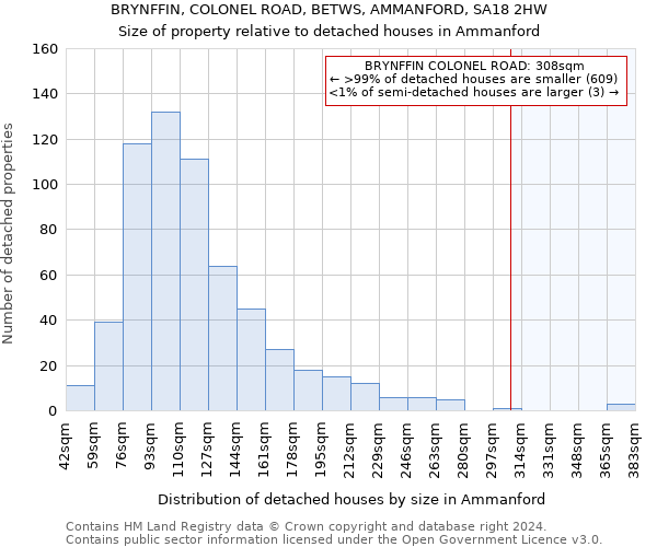 BRYNFFIN, COLONEL ROAD, BETWS, AMMANFORD, SA18 2HW: Size of property relative to detached houses in Ammanford