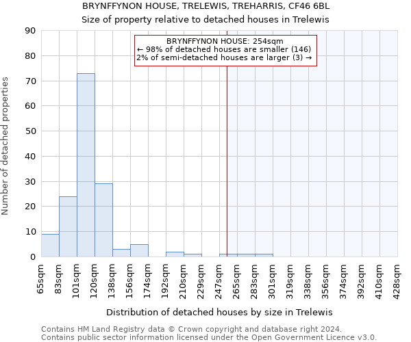 BRYNFFYNON HOUSE, TRELEWIS, TREHARRIS, CF46 6BL: Size of property relative to detached houses in Trelewis