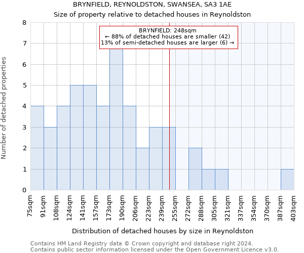 BRYNFIELD, REYNOLDSTON, SWANSEA, SA3 1AE: Size of property relative to detached houses in Reynoldston