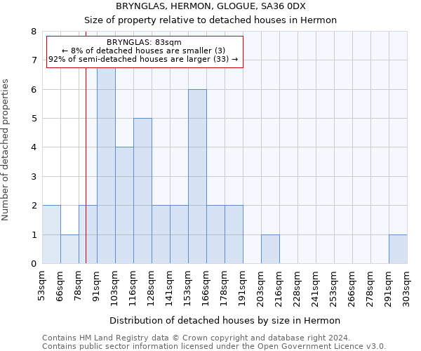 BRYNGLAS, HERMON, GLOGUE, SA36 0DX: Size of property relative to detached houses in Hermon