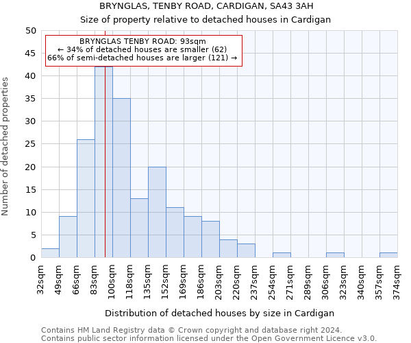 BRYNGLAS, TENBY ROAD, CARDIGAN, SA43 3AH: Size of property relative to detached houses in Cardigan