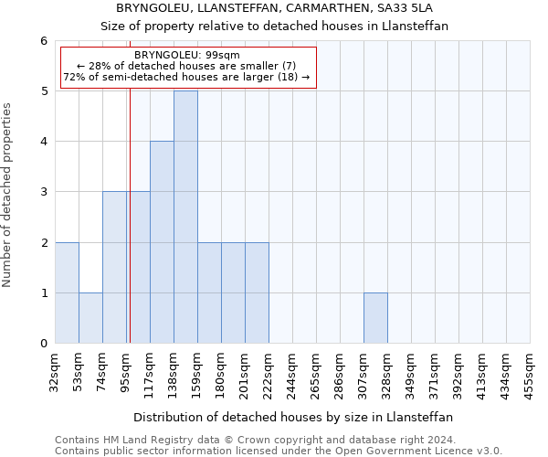 BRYNGOLEU, LLANSTEFFAN, CARMARTHEN, SA33 5LA: Size of property relative to detached houses in Llansteffan