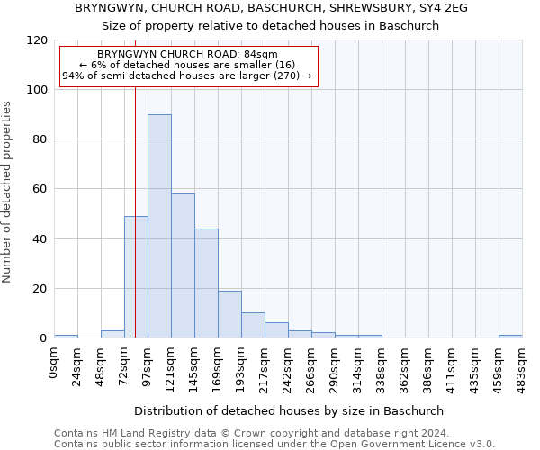 BRYNGWYN, CHURCH ROAD, BASCHURCH, SHREWSBURY, SY4 2EG: Size of property relative to detached houses in Baschurch