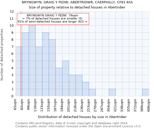 BRYNGWYN, GRAIG Y FEDW, ABERTRIDWR, CAERPHILLY, CF83 4AS: Size of property relative to detached houses in Abertridwr