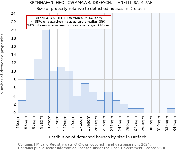 BRYNHAFAN, HEOL CWMMAWR, DREFACH, LLANELLI, SA14 7AF: Size of property relative to detached houses in Drefach